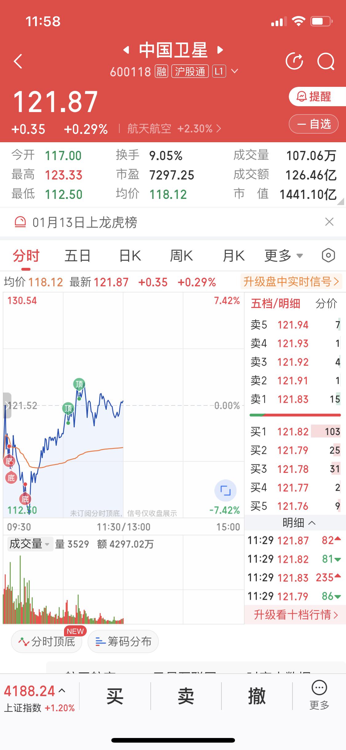 1月14日中国卫星的走势，跟早盘预测的还真对上了。商业航天板块，快的话今天修复，