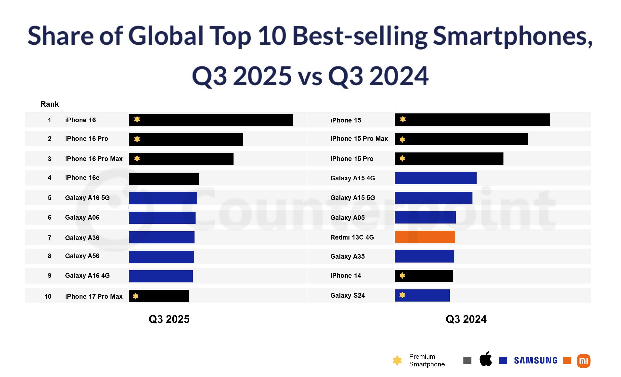 【iPhone 16 预计将于 2025 年第三季度成为全球最畅销的智能手机】根