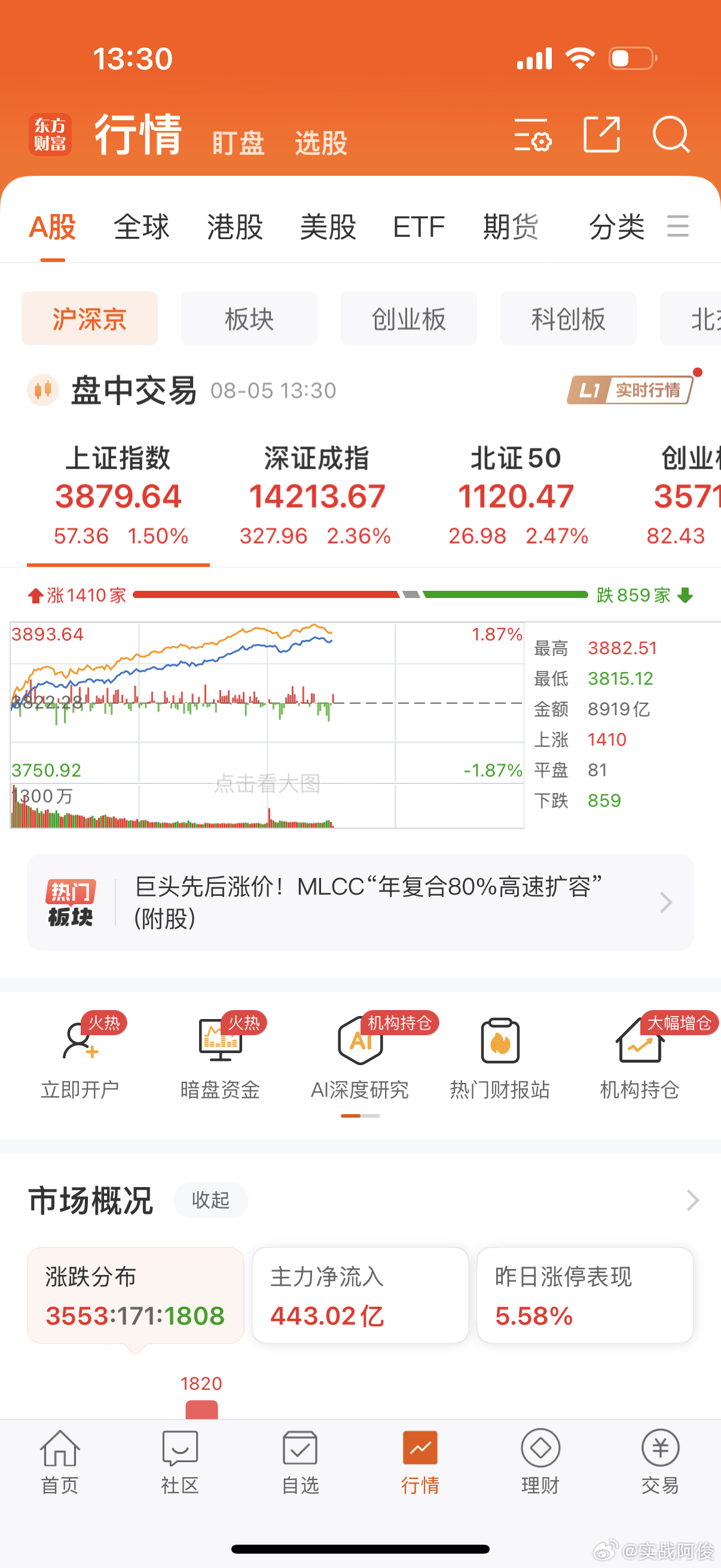 目前市况，仍然还有1800家待涨 