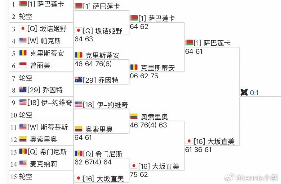 这俩只打过一次，倒是意料之外？萨巴伦卡6-4 6-1完胜克里斯蒂安大坂直美6-1