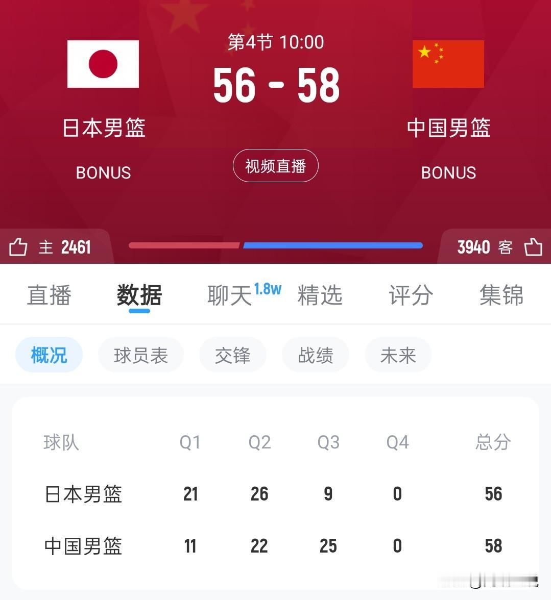 单节25-9，中国男篮反超日本2分进入最后一节！
首节落后10分，次节落后4分，