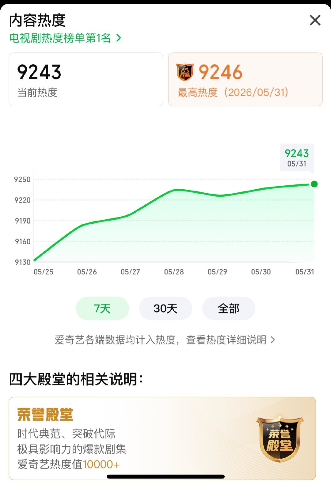 杨紫家业爱艺奇热度9️⃣2️⃣4️⃣3️⃣大家都来分享弹幕点赞弹幕‼️‼️ 