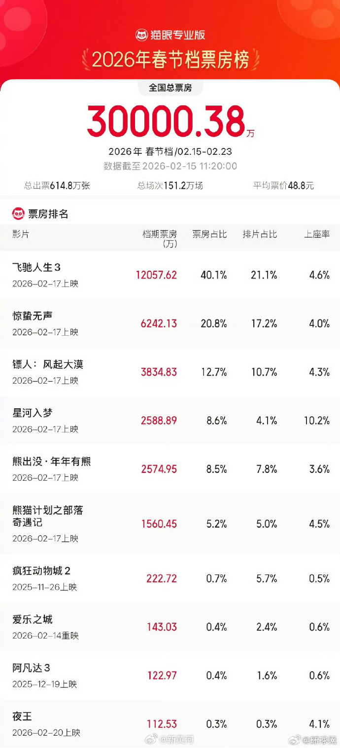 【#2026春节档票房破3亿#】 据网络平台数据，2026年春节档档期总票房破3