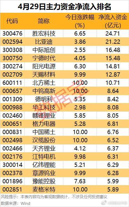 主力资金单日流入322亿：高端制造龙头获3440亿大基金加持3440亿元国家大基