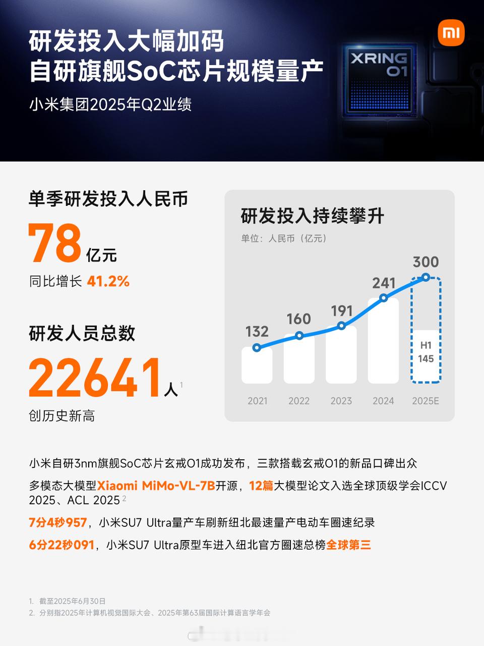 小米之所以能够做到稳中有进，就是因为他们不仅懂创新，更懂对于研发的投入小米各类的