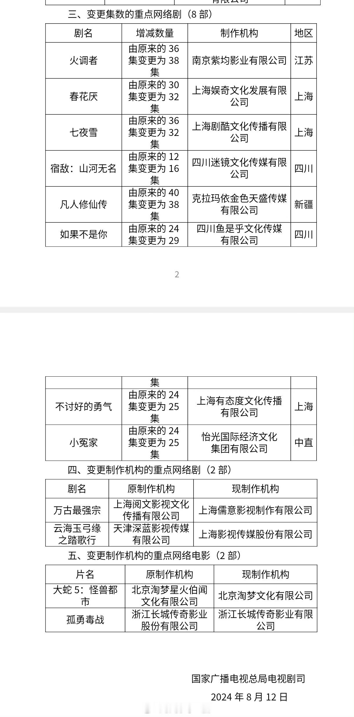 #凡人修仙传下证#由杨洋、金晨主演的《凡人修仙传》集数从40集变更为38集，已过