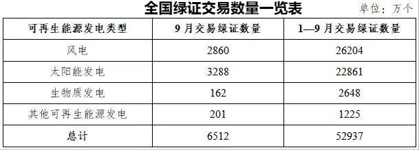 2025年9月绿证交易均价4.99元/个 环比下降11.78%。2025年9月全