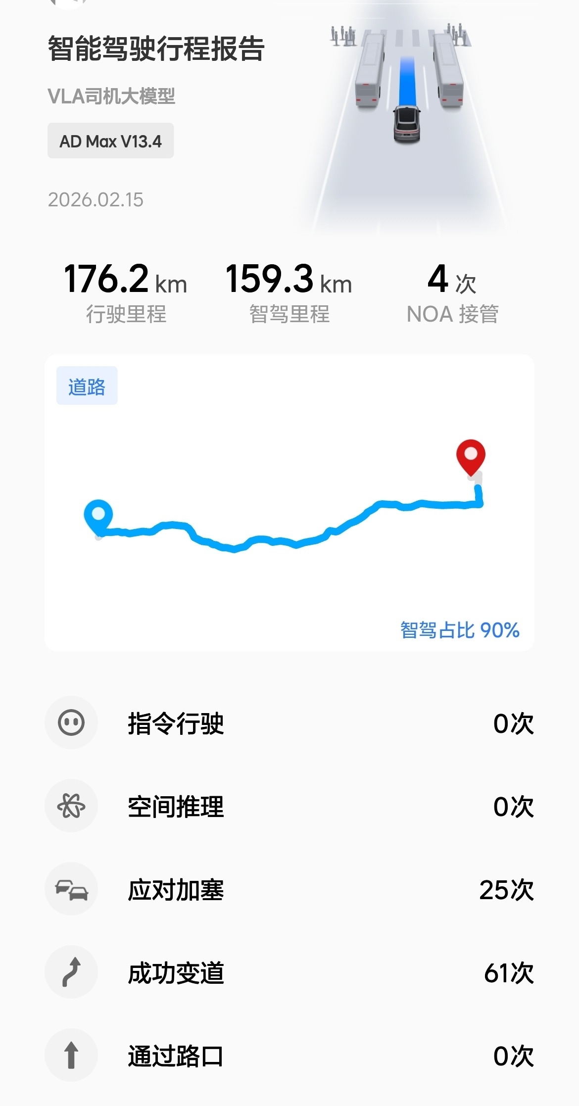 同事开着理想 L7 回家，说是用 NOA 连续开了 90% 的路程，路上堵车加减