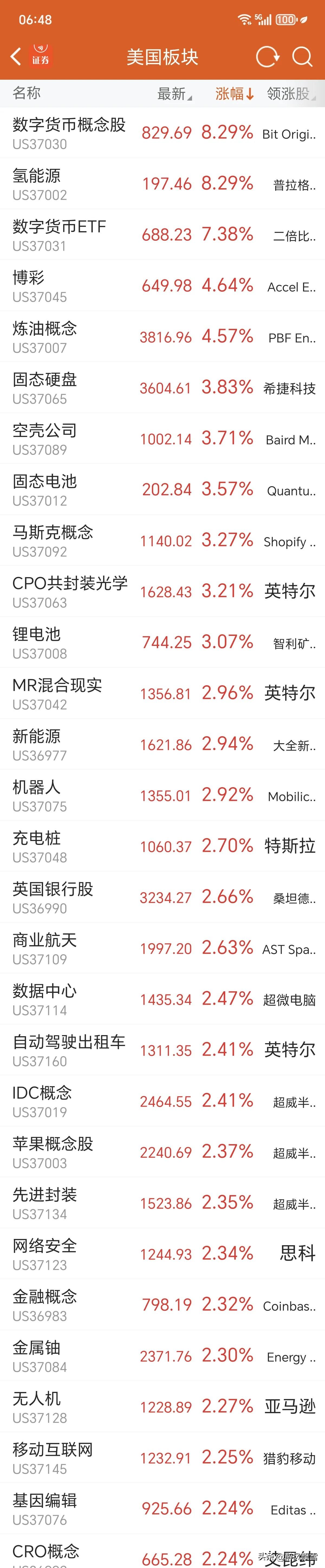 美市收盘一一3月5日
纳→科技居前。
大A→今天跟涨收阳，控仓做多，昨天机构扫货