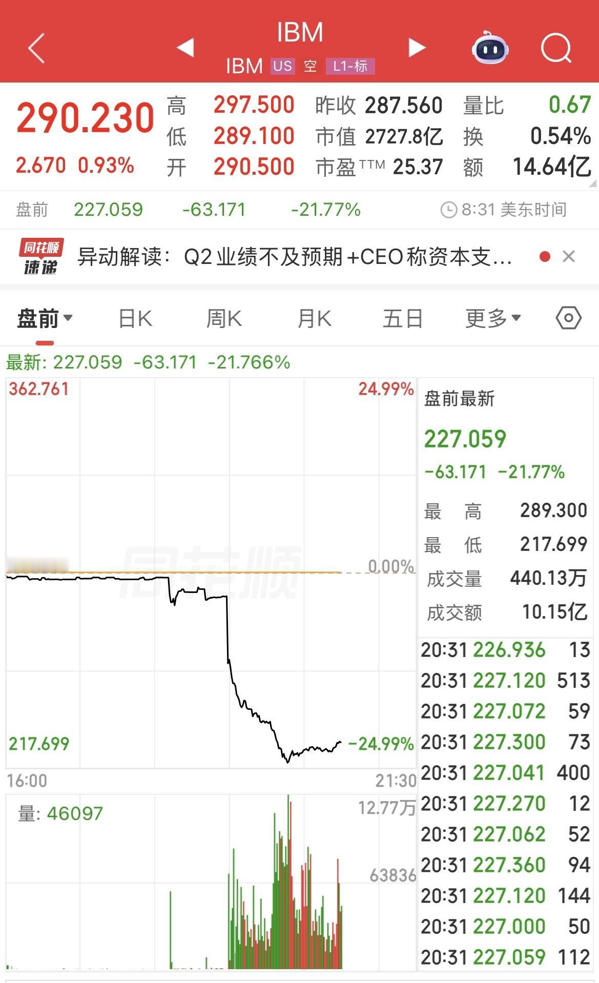 IBM这种叫做“飞流直下三千尺”。

IBM因Q2财务数据不及预期盘前大跌超20
