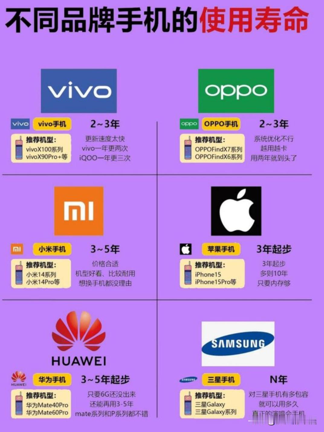 各大品牌手机正常使用寿命汇总！选机参考
 
不同品牌手机耐用年限大揭秘，买手机别