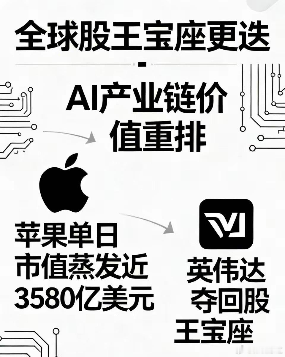 英伟达重回全球股王全球股王又换人啦！昨夜今晨美股市场超有戏剧性。三大指数先高开低