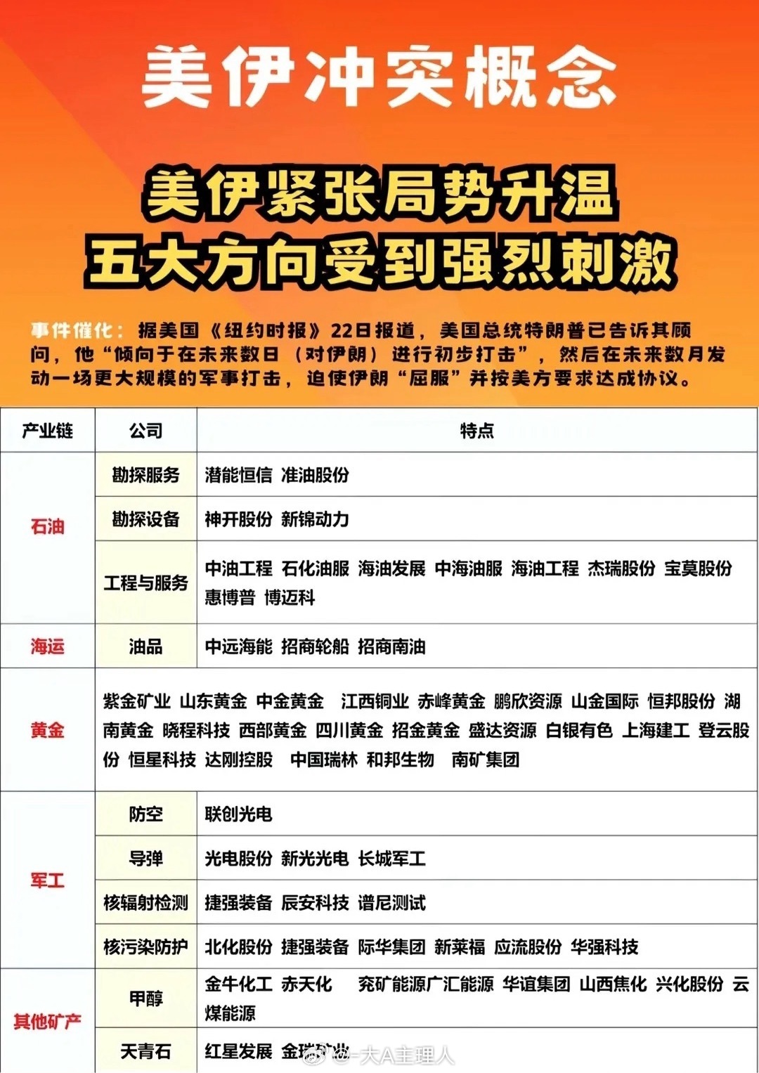 中东失控！美伊冲突升级，A股这五大板块下周能否掀涨停潮！？美伊冲突引爆避险狂潮，