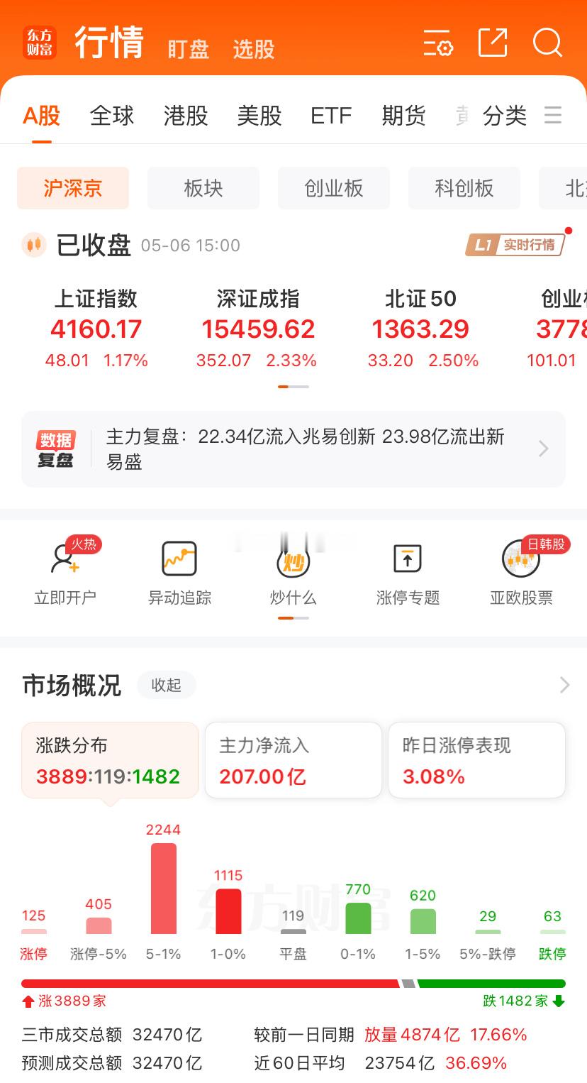 今日市场情绪显著回暖，两市个股涨跌比约达3:1，整体做多氛围持续升温。三大指数集