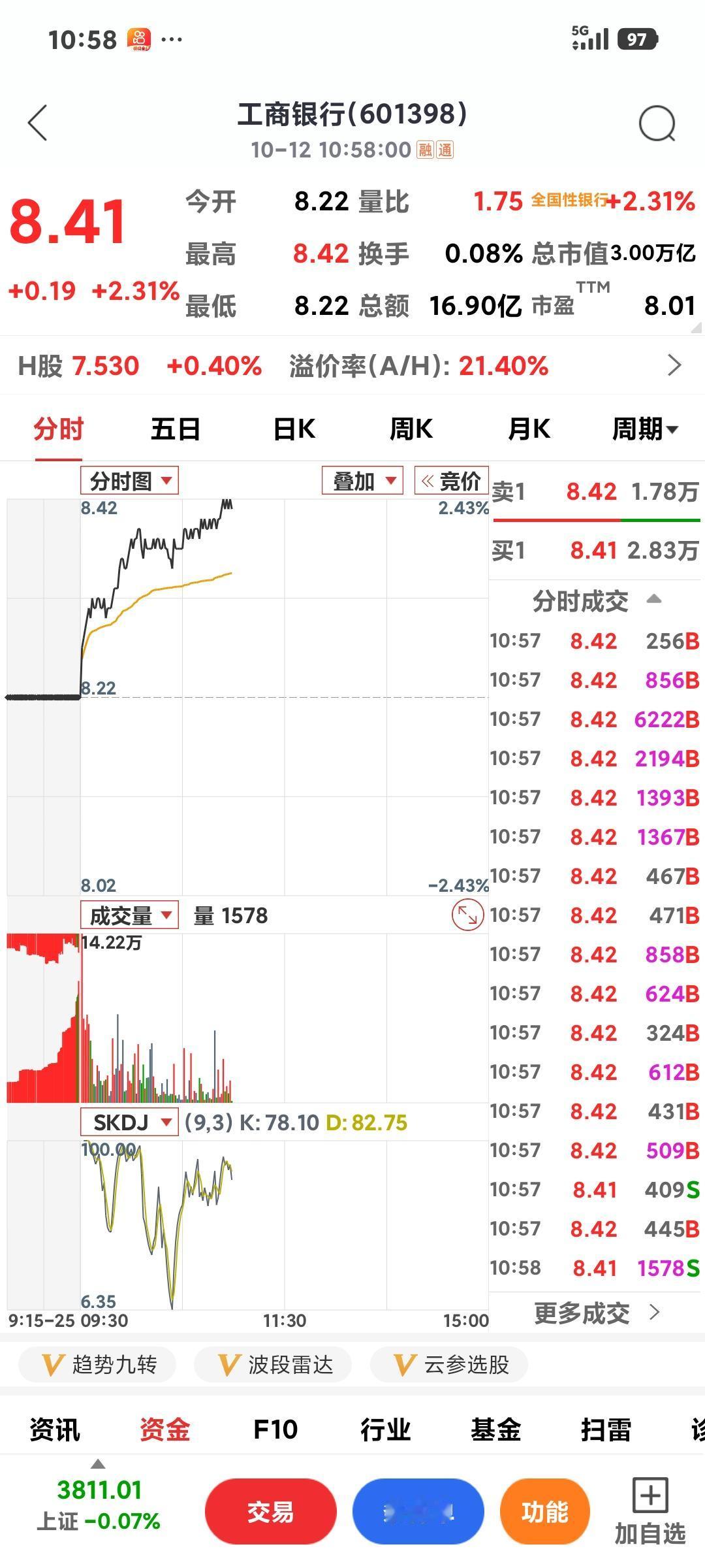 银行股价创新高

       沪指低开低走，窄幅震荡，国有银行们股价纷纷创新高