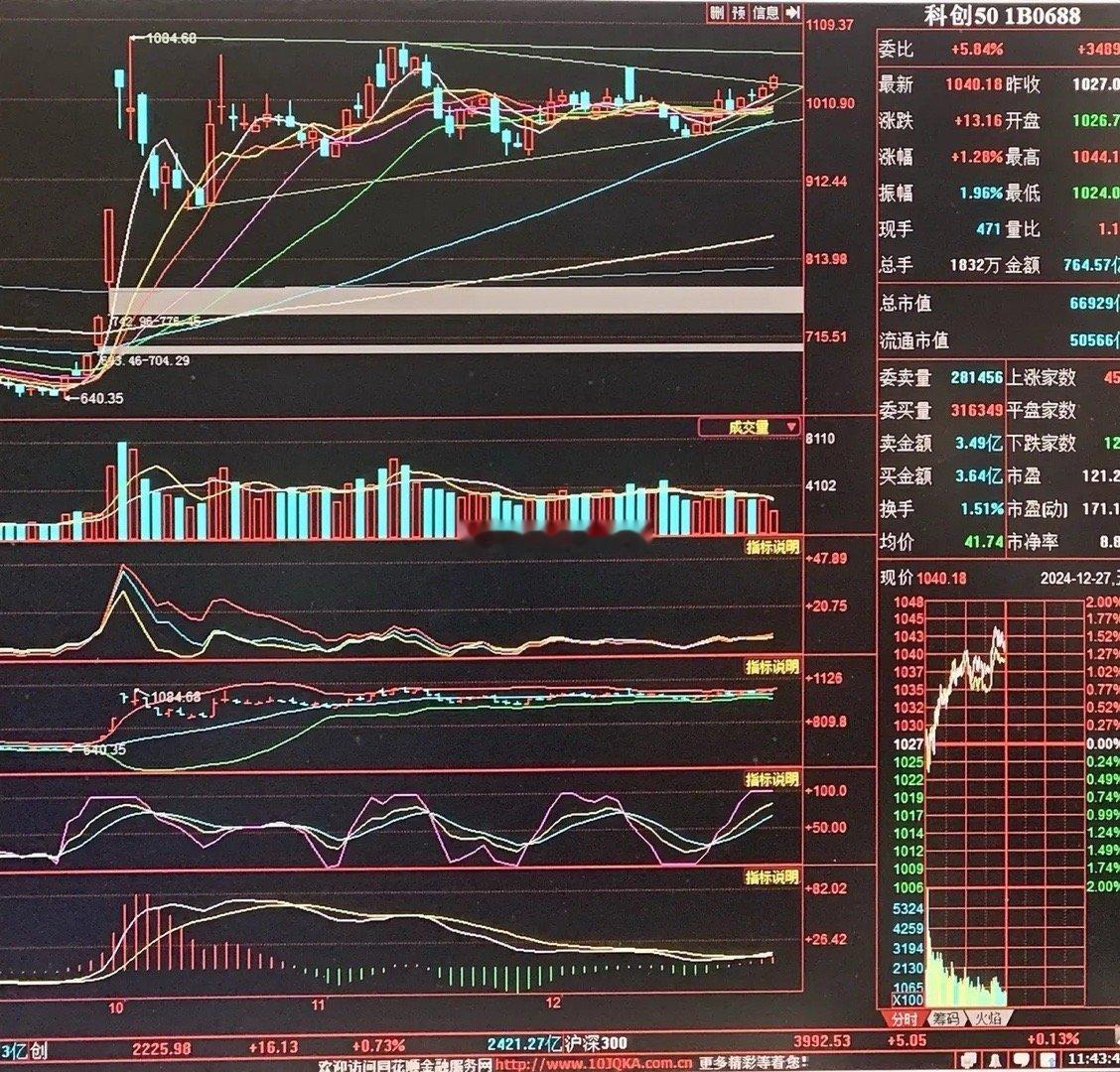 今天大盘几大指数集合竞价开盘涨跌互现。运行基本是按盘前预判分析运行走势运行走的，