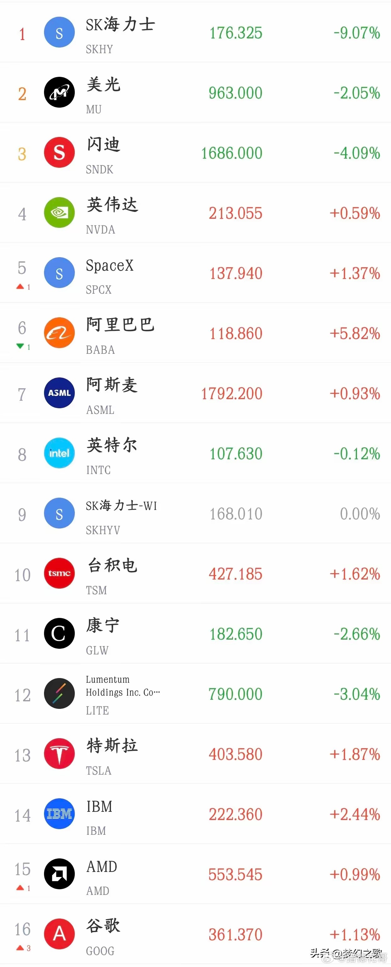 隔夜美股科技股走势，将主导明日A股科技板块情绪。前一交易日全球科技反弹，A股半导