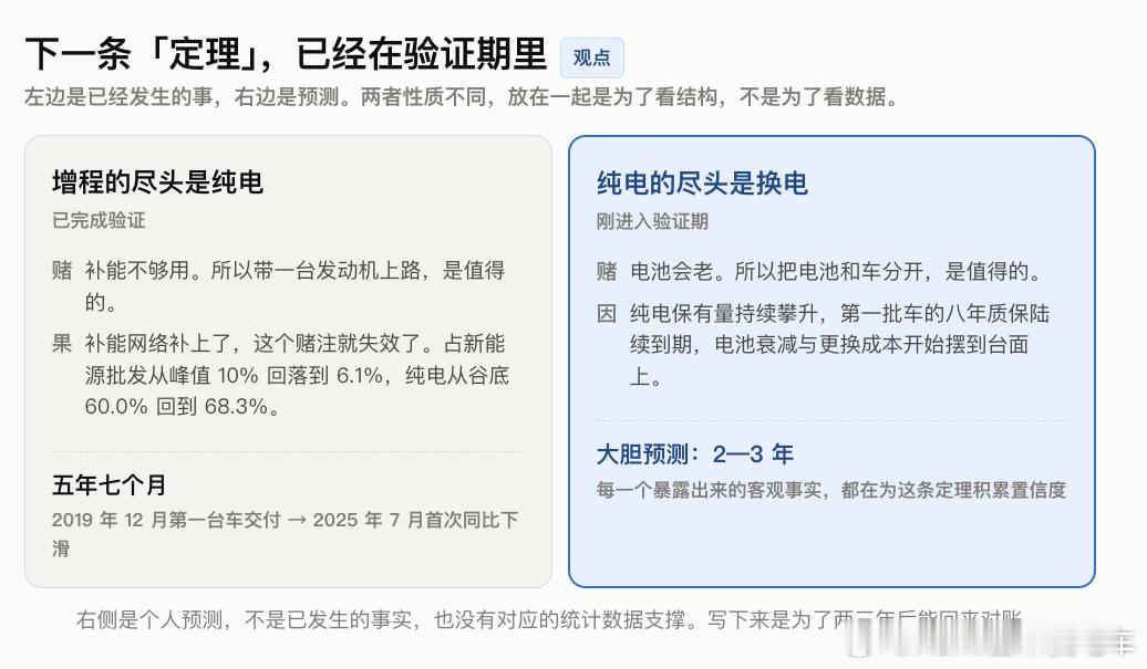 增程的尽头是纯电，这个「定理」从提出到被验证，大约花了5年。纯电的尽头是换电，这