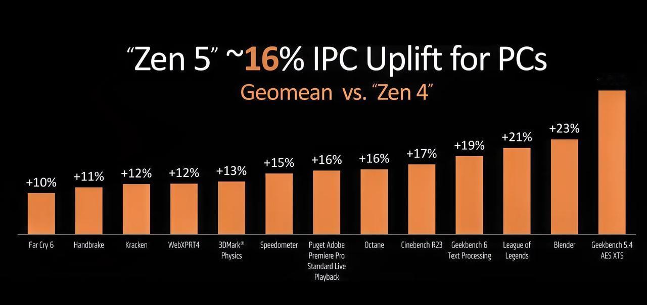 妥妥的回旋镖了，没想到这次Zen 5的IPC提升最大的一项居然是它，记得当初有些