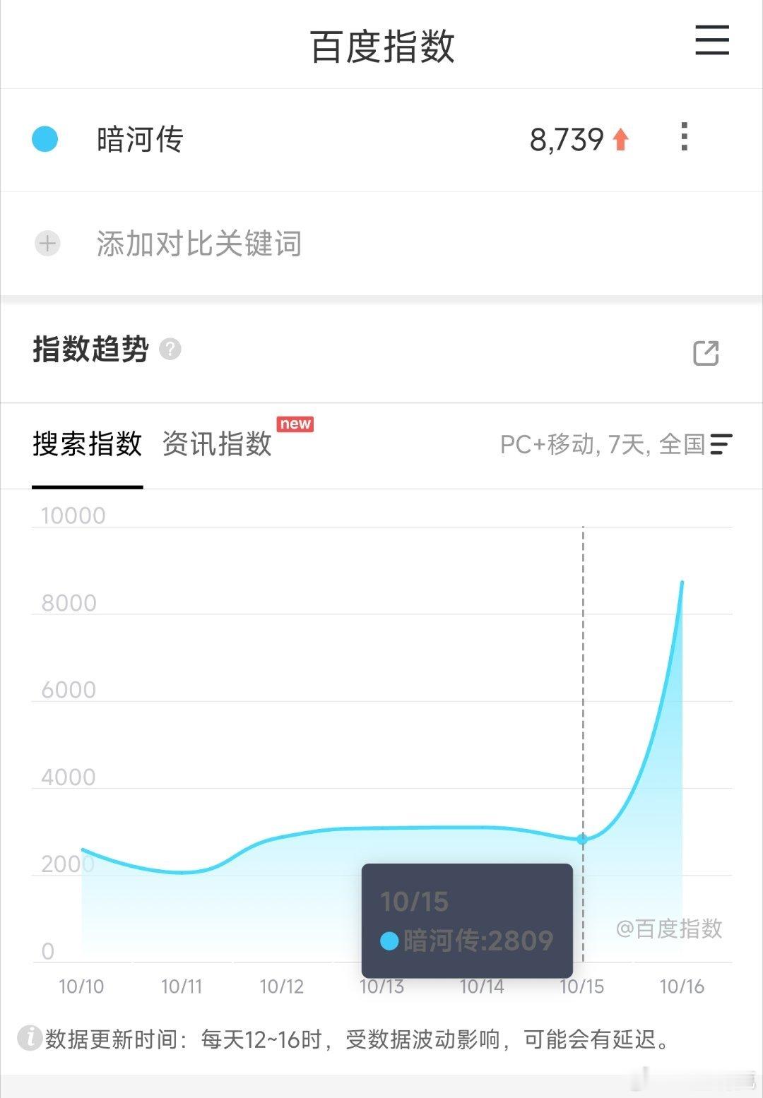 暗河传预热了很久，昨天终于发了预告，但百指依然很低，仅8739，看来目前还缺乏吸