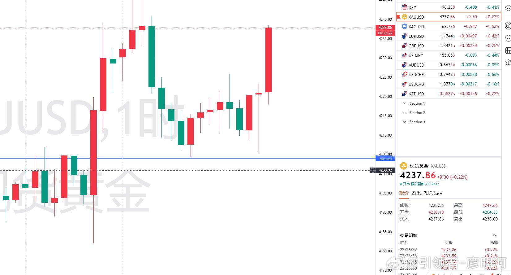 我这一图流还不够准吗？用最基础的画图方式写出最好的趋势方案！黄金金价