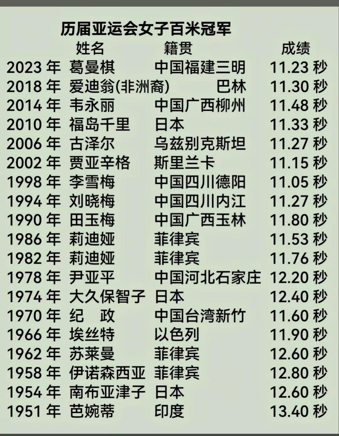 葛曼棋！我大福建三明的，就在我家漳平隔壁！[微风]11.23秒夺冠，是中国田径首