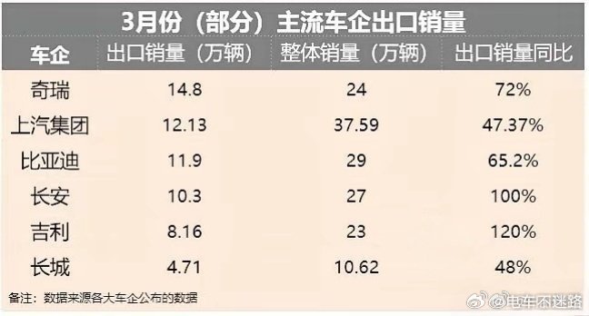 中国新能源车出口彻底爆发一边是国际油价大涨，一边是国产新能源齐头并进，不光是四轮