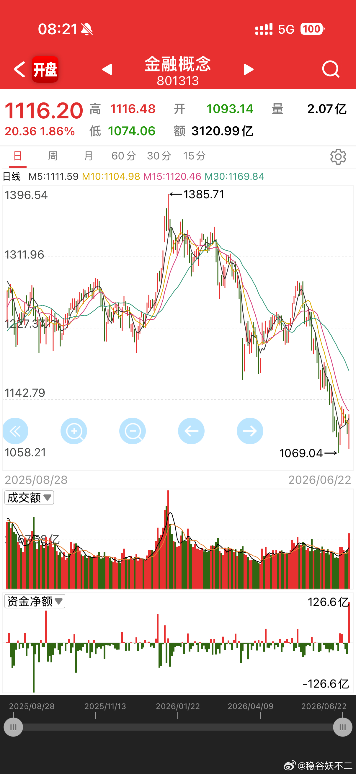 这雨下的，全身都是水，金融市场昨天大放量，会不会底部反弹姆巴佩左脚世界波