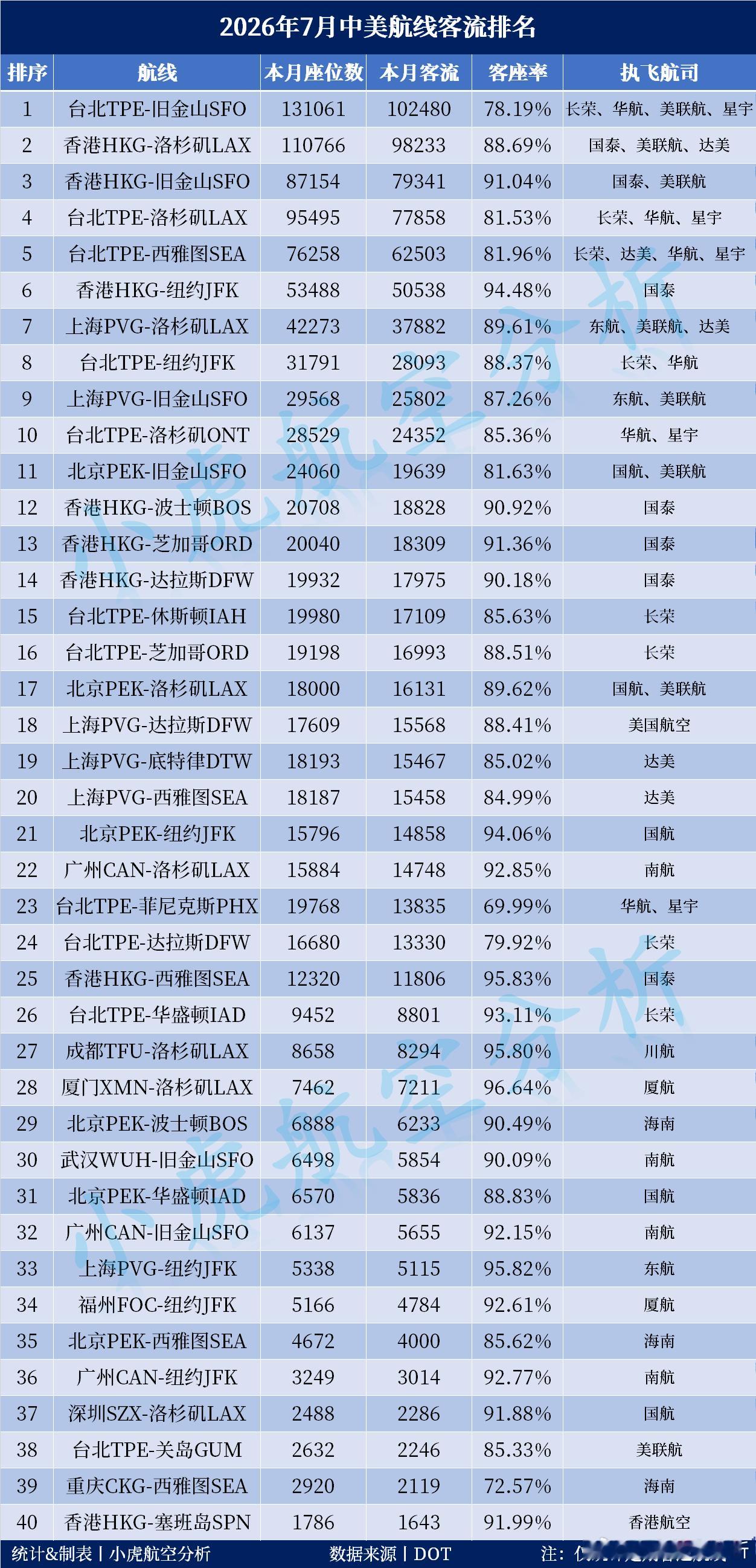 2026年7月中美航线客流出炉！厦门航线拿下客座率首位7月变化不大，中美之间共计
