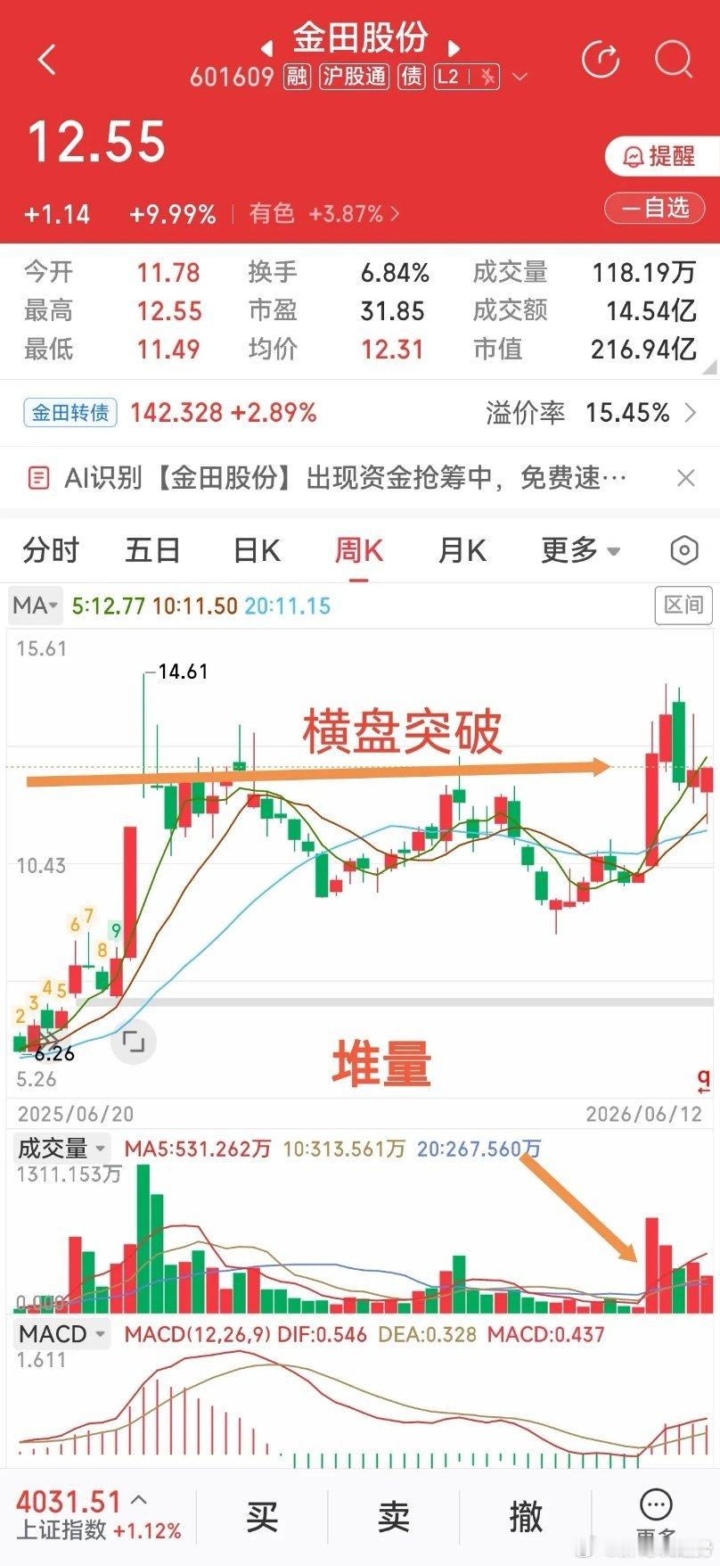 稀土+铜材双主线！横盘周线堆量突破的有色标的，基本面梳理有色板块今日大幅走强，金