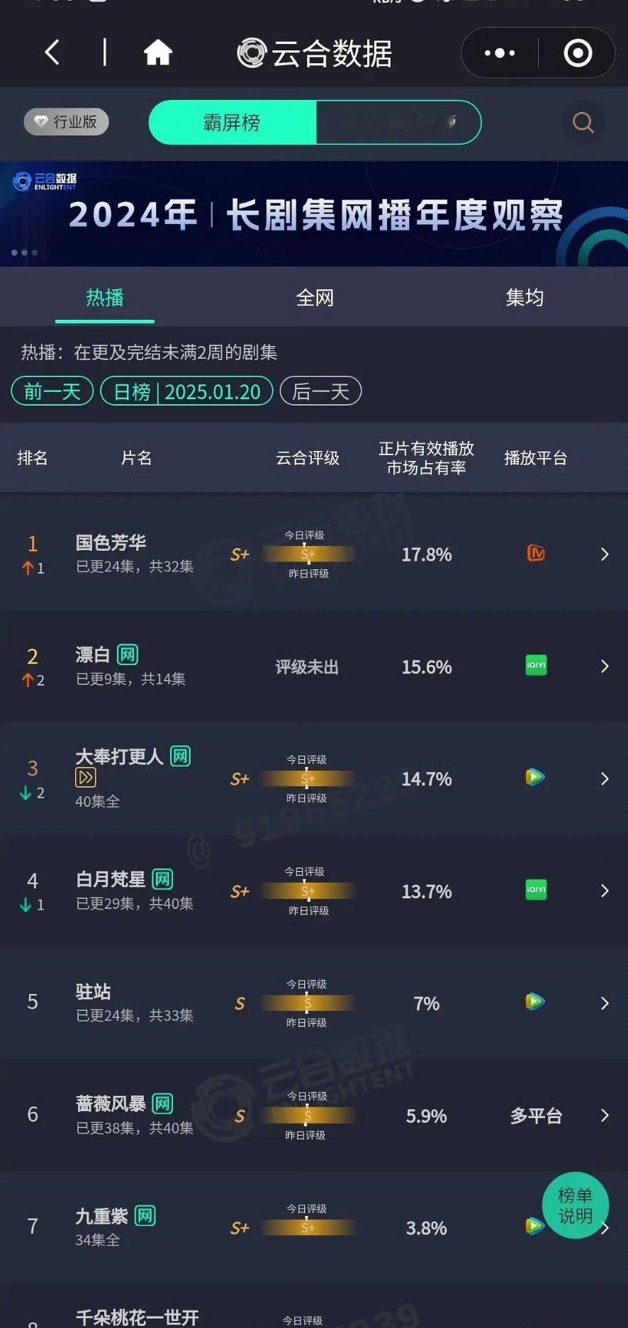 1.20云合☁️国色芳华17.8％漂白15.6％大奉打更人14.7% 