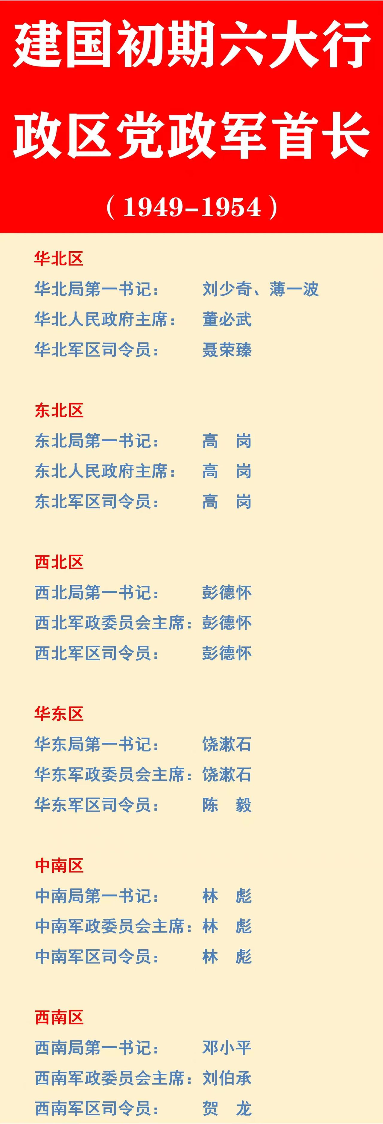 华北大区：1948年9月成立；
东北大区：1949年8月成立；
中南大区：194