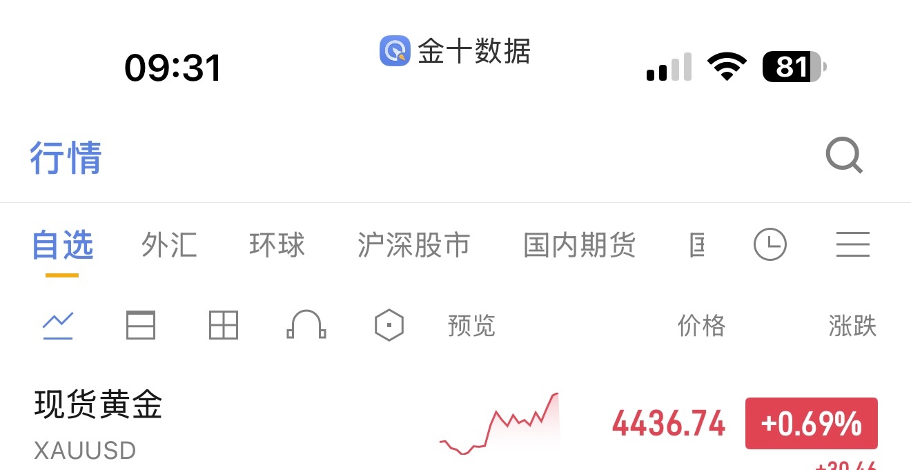 黄金现价福利箪：4436附近箜，防守4446  目標4410-4400。（莉润空