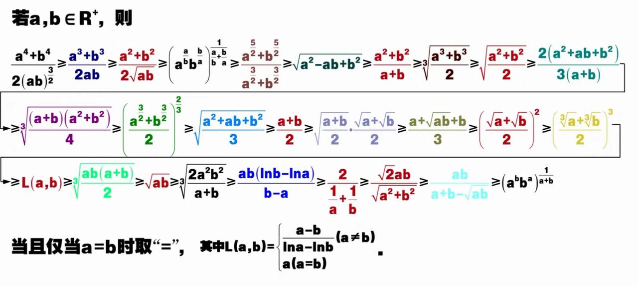 #高考数学# 不等式链，高中重要不等式#新高考数学冲刺# #新高考高一数学#