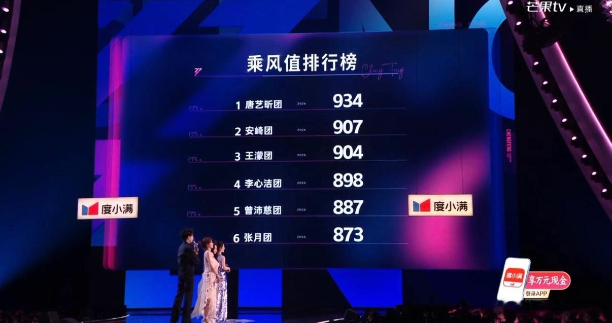 乘风2026浪姐直播今晚双人合作秀的乘风值排名：唐艺昕团 — 934安崎团—90