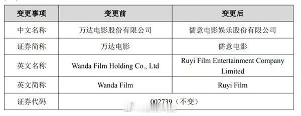 曾经陪伴观众多年的万达电影，从今天开始正式更名为儒意电影。公司已完成所有工商变更