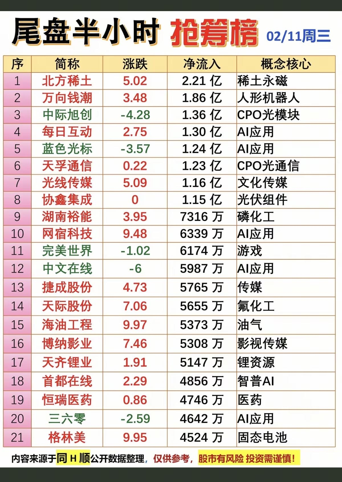 2.11周三  主力资金  尾盘半小时个股榜

CPO,光模块、AI应用、光伏组