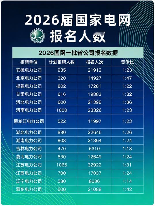 2026届国家电网报名人数盘点这些省份超火爆
宝子们，2026 届国家电网报名数