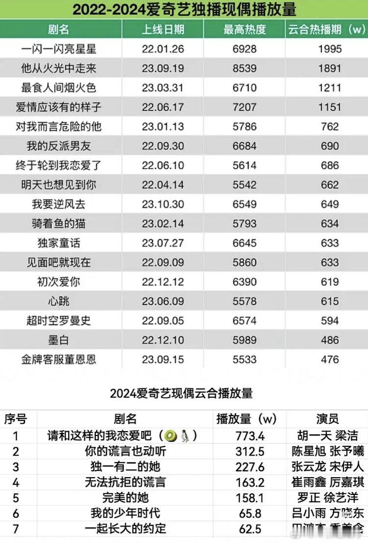 冬至是近三年来🥝播得最好的现偶热度峰值9122🔥，☁️集均2285W，酷云点