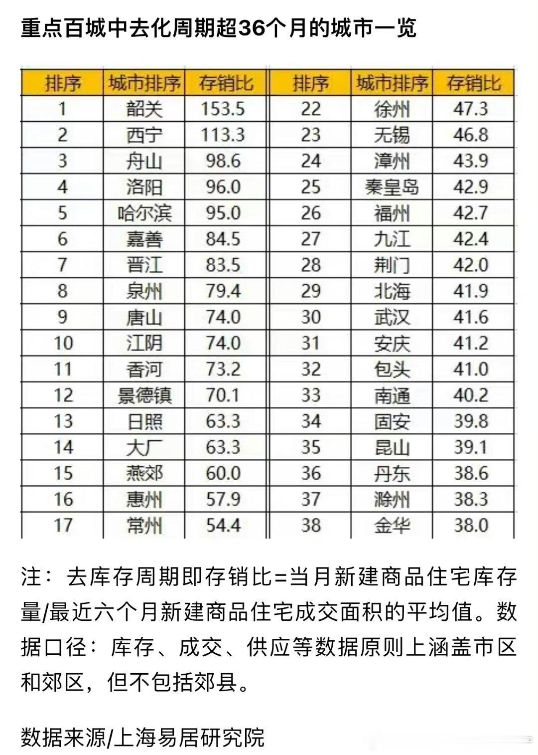 去化周期超过36个月的，不准再卖地了。你别看这些城市的去化周期这么长，但是太监也
