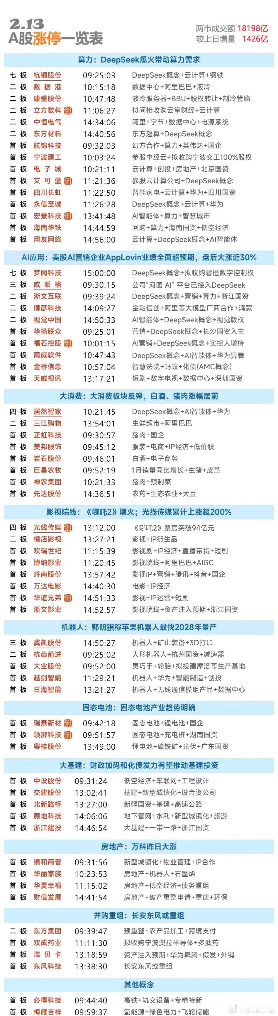 2月13日涨停复盘 | 影视概念全线大涨，阿里巴巴概念继续活跃，养猪概念异动 
