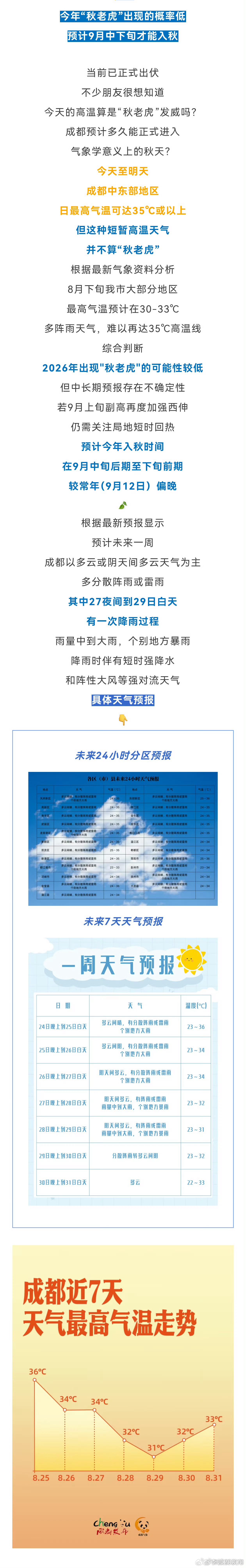 【成都今年出现秋老虎的可能性较低】当前已正式出伏，不少朋友很想知道今天的高温算是