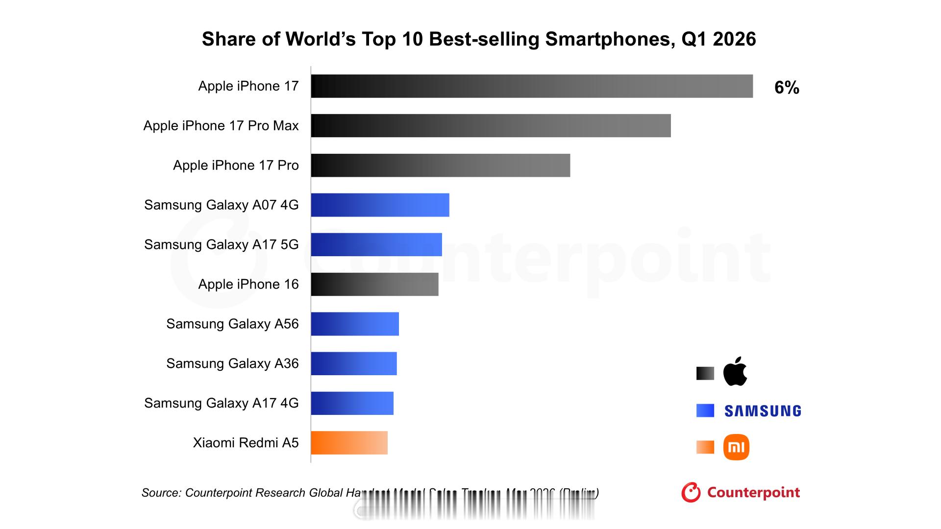 iPhone 17系列包揽全球最畅销手机型号前三，前十名中苹果四个型号，三星五个