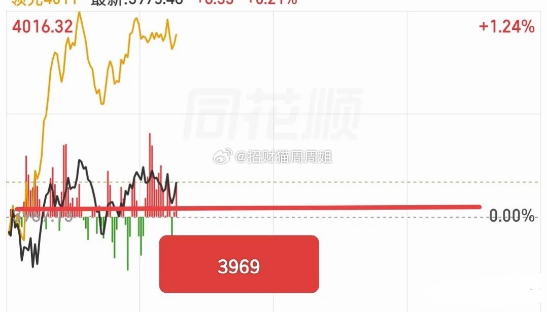 今天不刺激，没有大起大落的走势，大盘就是围绕着支撑3969点拉扯！盘中跌破两次这