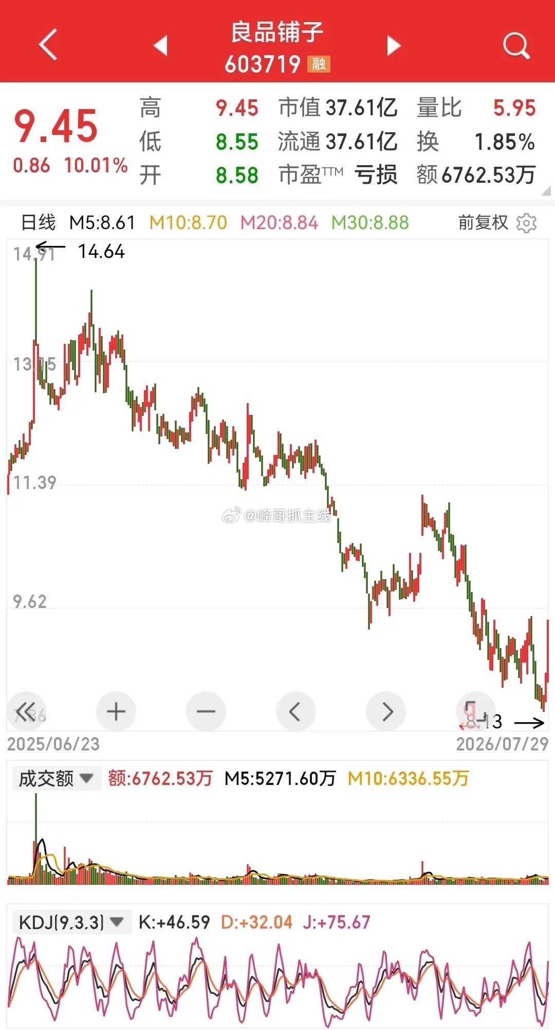 良品铺子涨停，历史最高价85.55元（前复权），最低价8.13元，跌幅高达90%