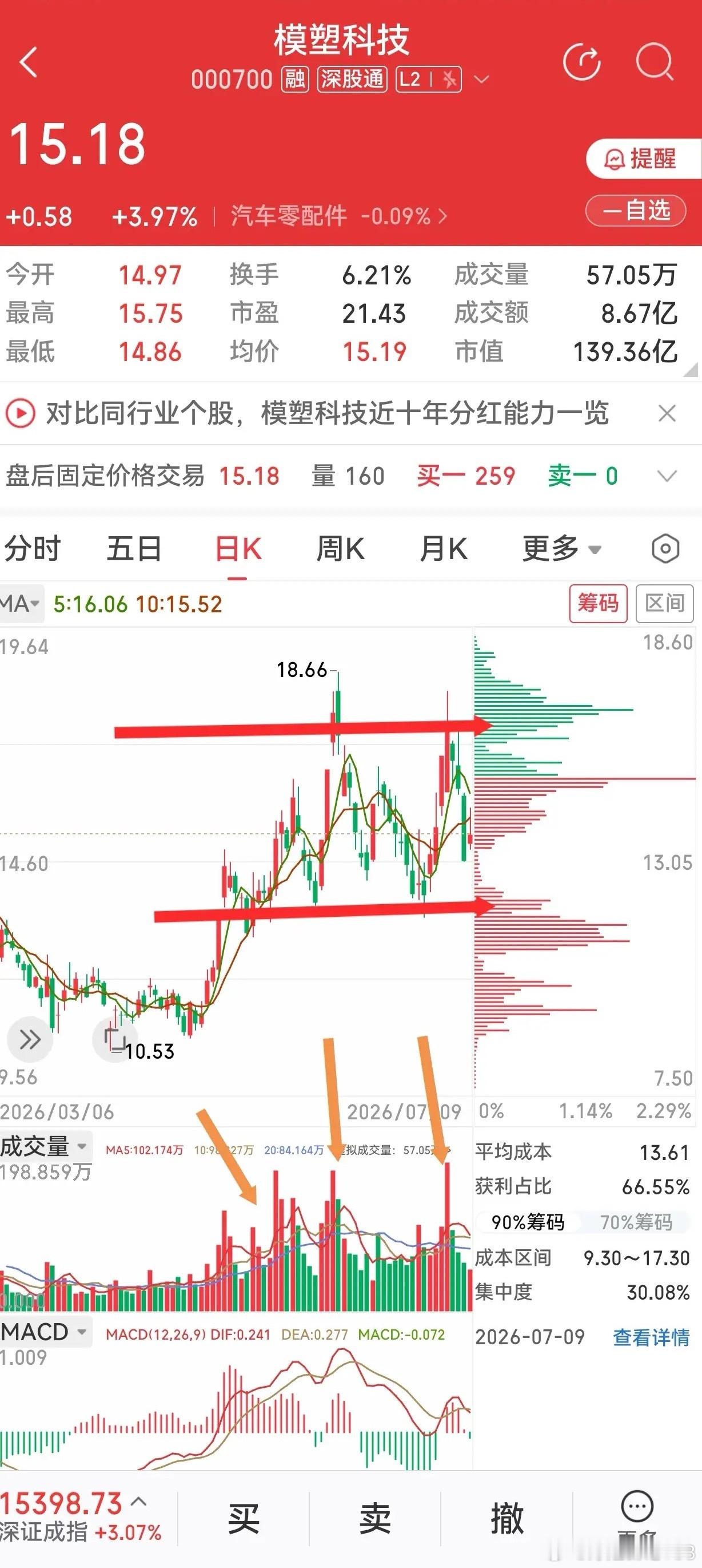 模塑科技：人形机器人业务，筹码结构已完成 4 次放量筑底！一直在 10 日线箱体