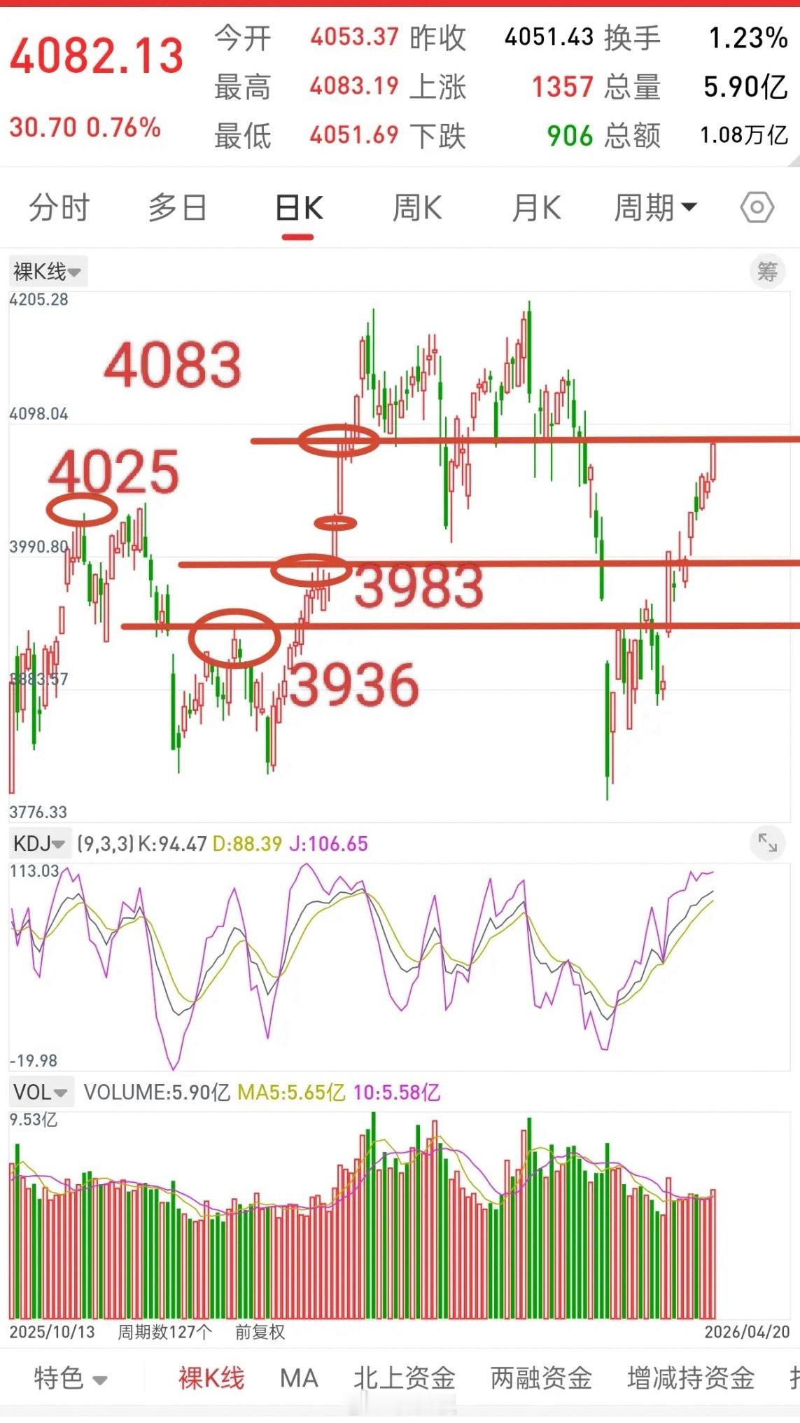 A股，今日放量上涨，触及关键位置，后市走势会如何演绎？谈一谈个人观点，目前大盘上