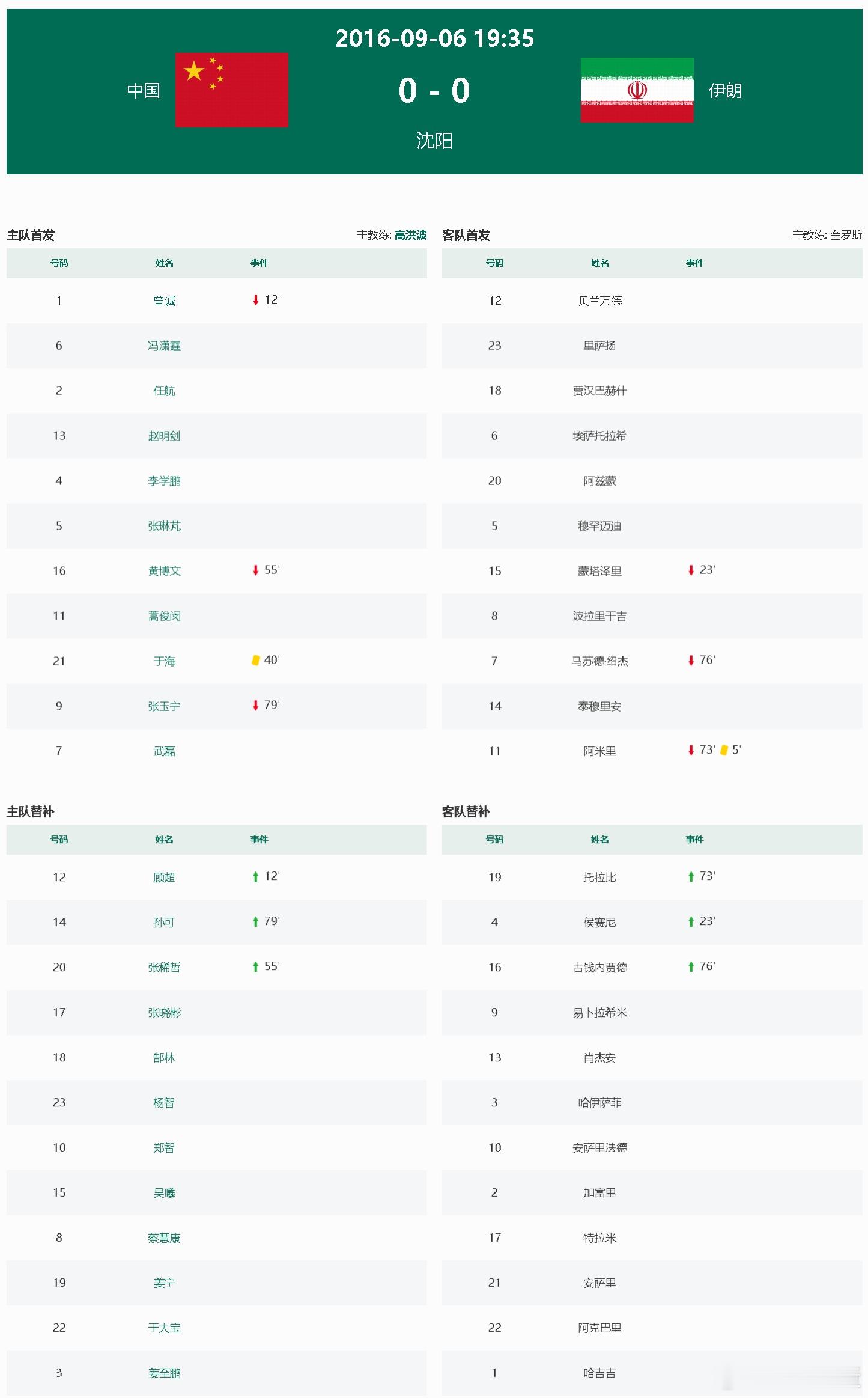 时隔8年，国足再次来到沈阳比赛，上一次是12强赛对阵伊朗，当时双方的名单。武磊停