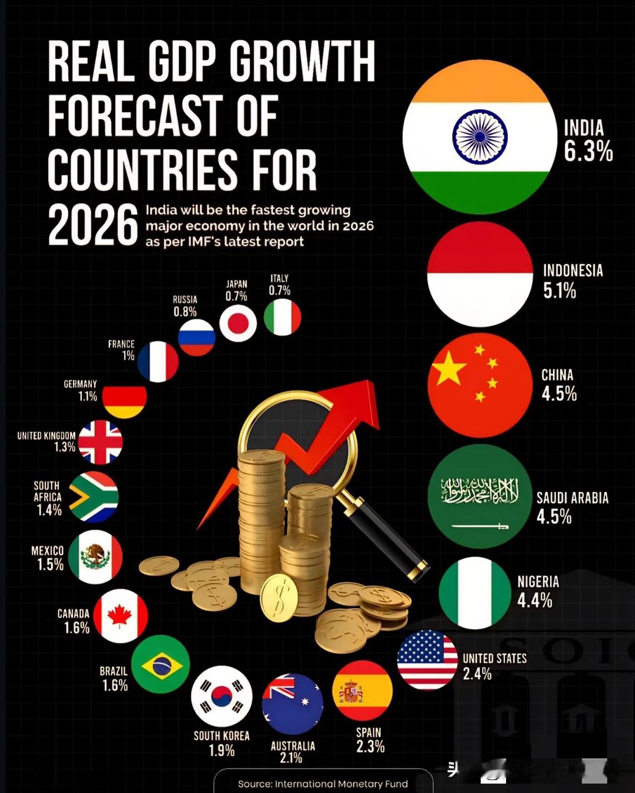 国际货币基金组织的报告显示，2026年印度GDP增长率预计为6.3%，印度尼西亚
