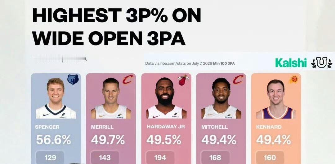 上赛季空位三分最准的五位球员骑士队独占两席：梅丽尔以49.7%的命中率投进143